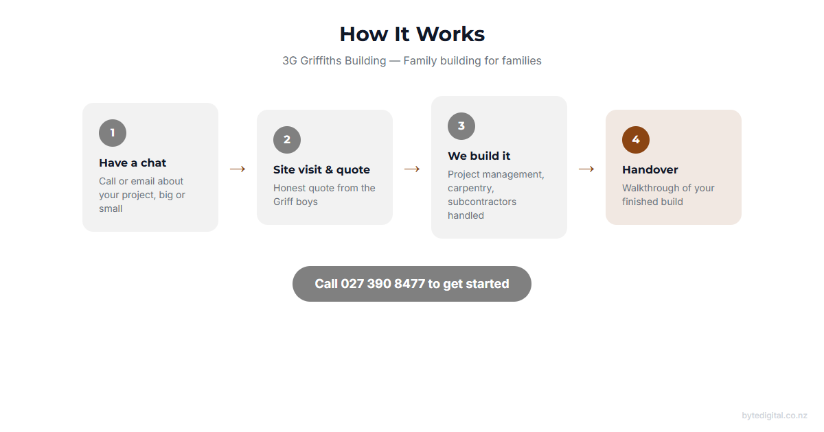 How 3G Griffiths Building works: have a chat, site visit and honest quote, we build it, and handover walkthrough