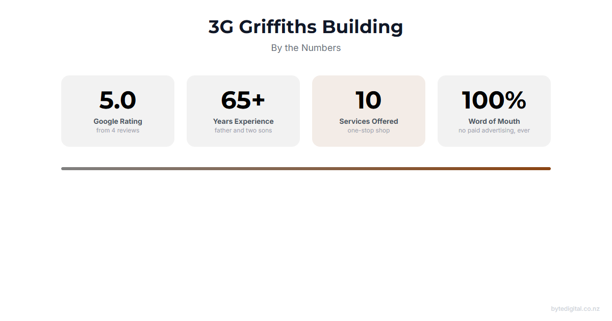 3G Griffiths Building statistics: 5.0 Google rating from 4 reviews, over 65 years combined building experience, 10 services offered and a 100 percent word-of-mouth reputation